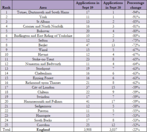 The top areas UK with the largest decline in retail planning applications (%) table