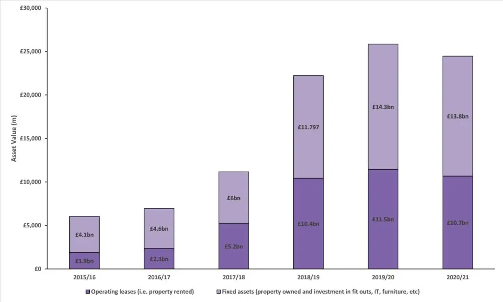 Serviced office sector’s portfolio of assets, 2015-2021