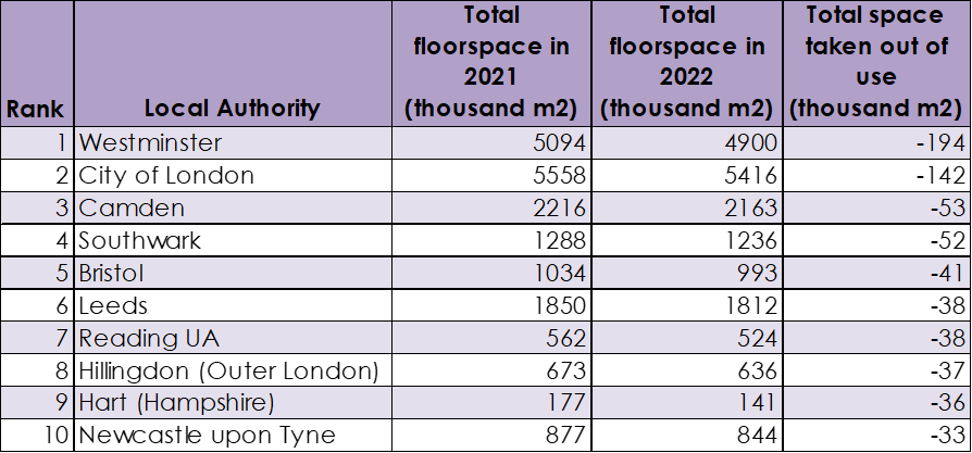 Top 10 local authorities with the most amount of office floorspace taken out of use