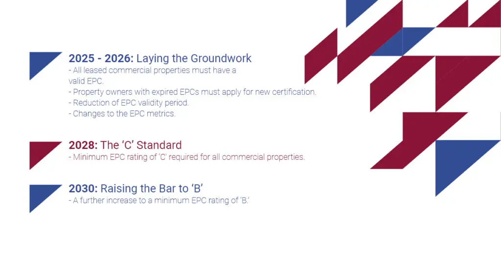 2025 - 2026: Laying the Groundwork
- All leased commercial properties must have a valid EPC.
- Property owners with expired EPCs must apply for new certification.
- Reduction of EPC validity period. 
- Changes to the EPC metrics. 

2028: The ‘C’ Standard
- Minimum EPC rating of ‘C’ required for all commercial properties.

2030: Raising the Bar to ‘B’
- A further increase to a minimum EPC rating of ‘B.’