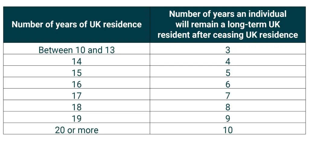 Long term residence and IHT, table