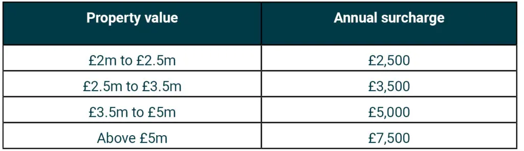 Mansion tax calculation and payment, table