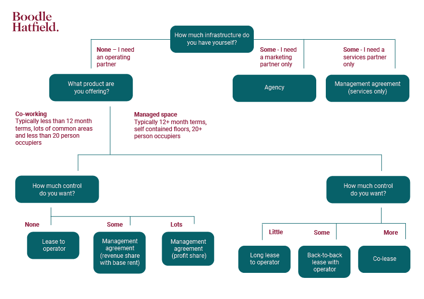 Serviced Office Decision Tree