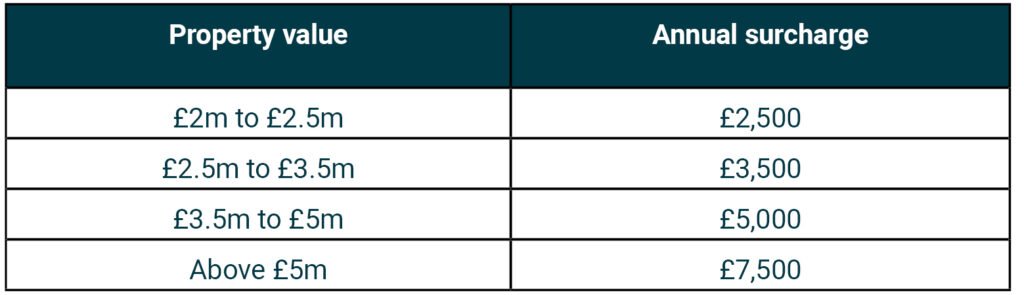 Mansion tax calculation and payment, table